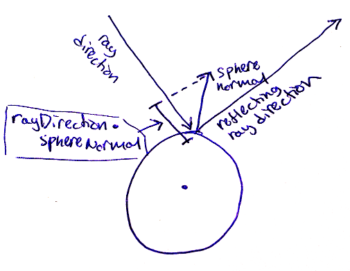 reflection direction calculation